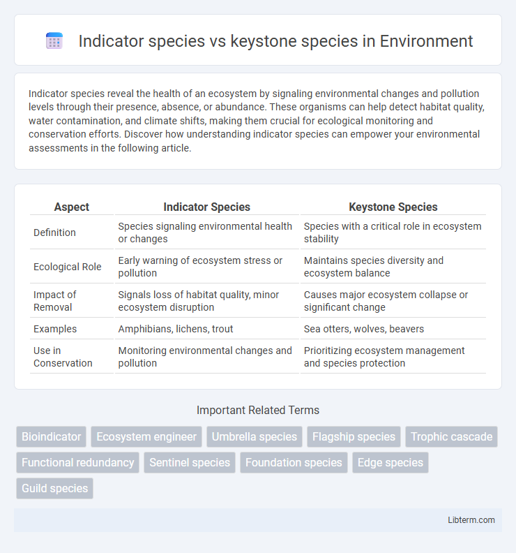 keystone species vs Indicator species in Environment - What is The Difference?