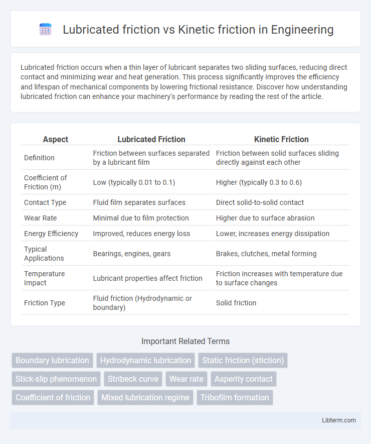 Kinetic friction vs Lubricated friction in Engineering - What is The Difference?