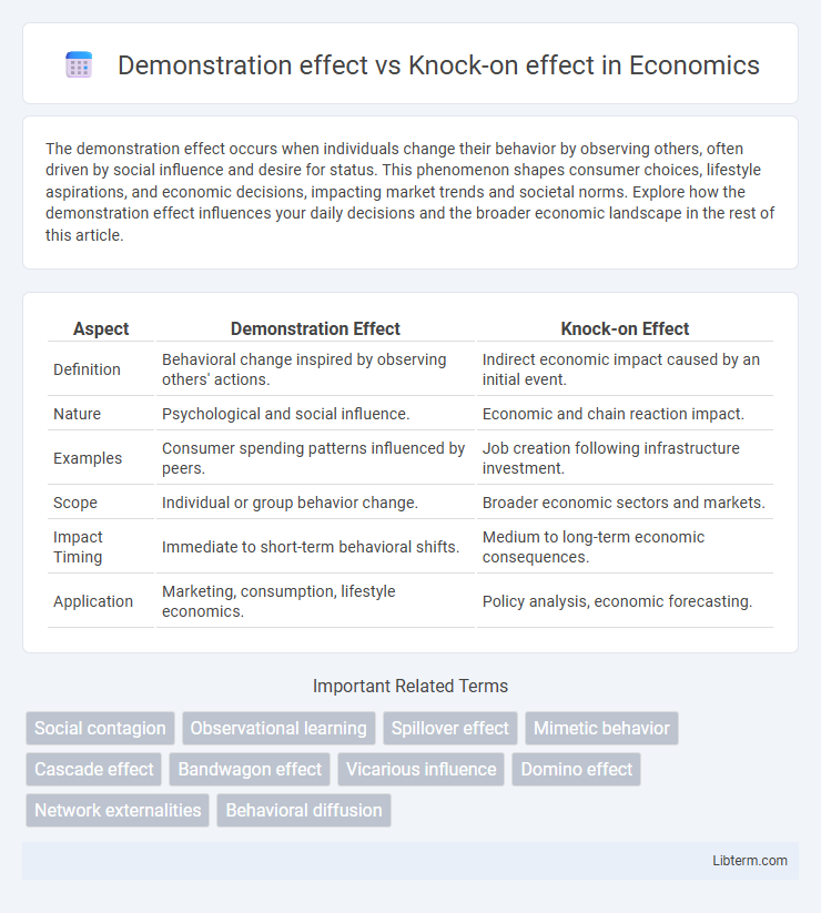 Knock-on effect vs Demonstration effect in Economics - What is The Difference?