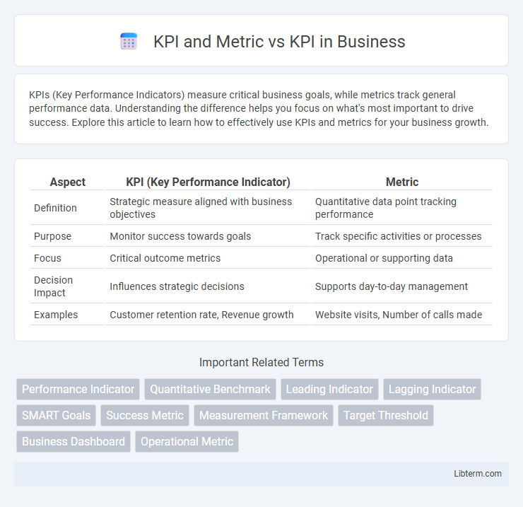 KPI vs KPI and Metric in Business - What is The Difference?