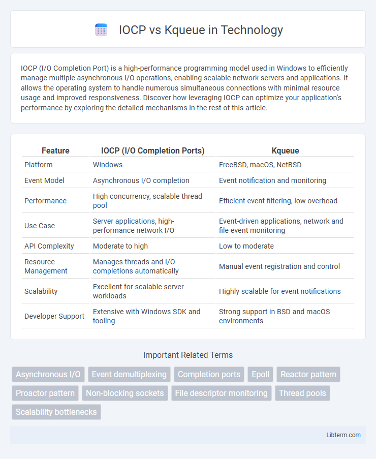 Kqueue vs IOCP in Technology - What is The Difference?