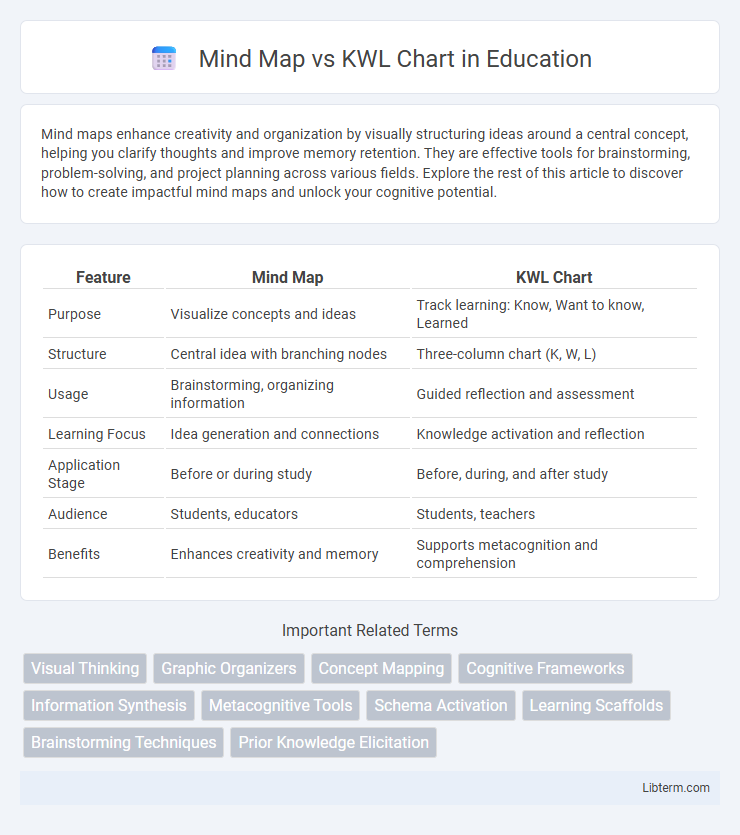 KWL Chart vs Mind Map in Education - What is The Difference?