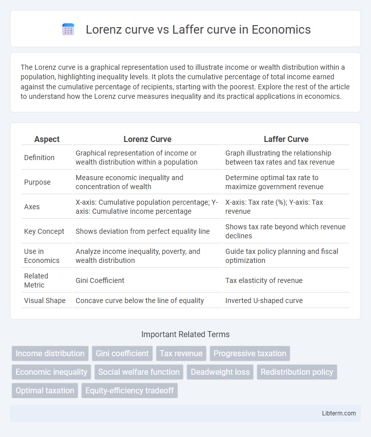 Laffer curve vs Lorenz curve in Economics - What is The Difference?