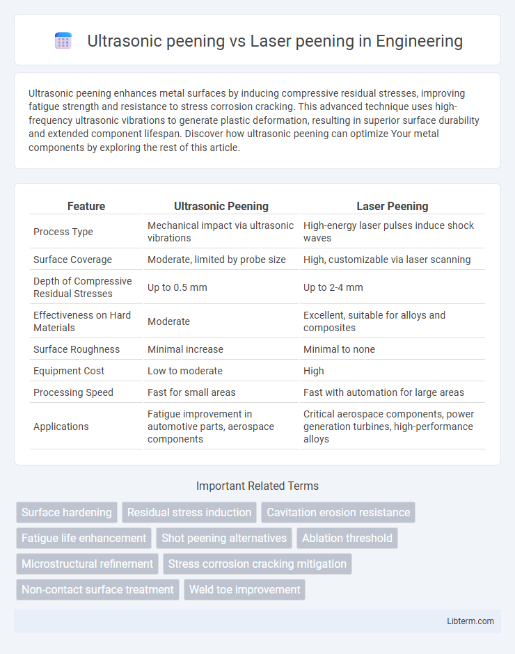 Laser peening vs Ultrasonic peening in Engineering - What is The Difference?