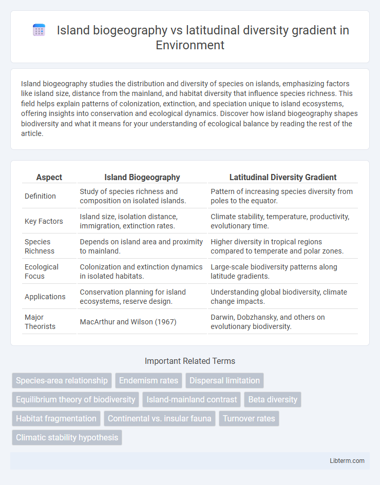 latitudinal diversity gradient vs Island biogeography in Environment - What is The Difference?