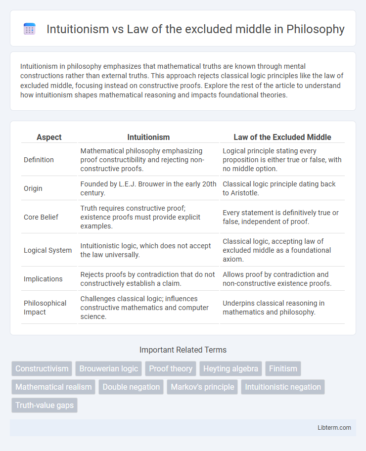 Law of the excluded middle vs Intuitionism in Philosophy - What is The Difference?