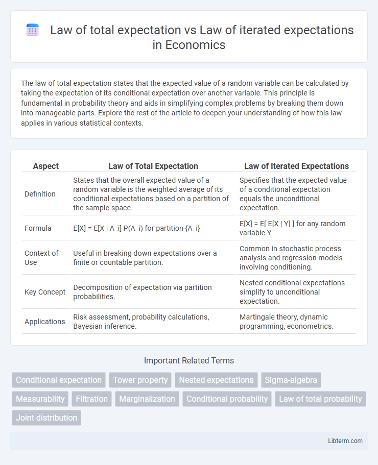 Law of iterated expectations vs Law of total expectation in Economics - What is The Difference?