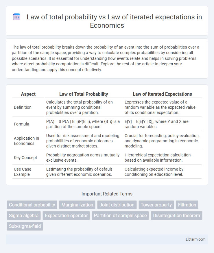 Law of iterated expectations vs Law of total probability in Economics - What is The Difference?