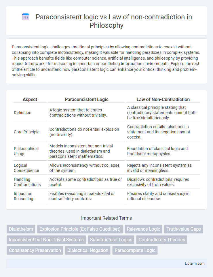 Law of non-contradiction vs Paraconsistent logic in Philosophy - What is The Difference?