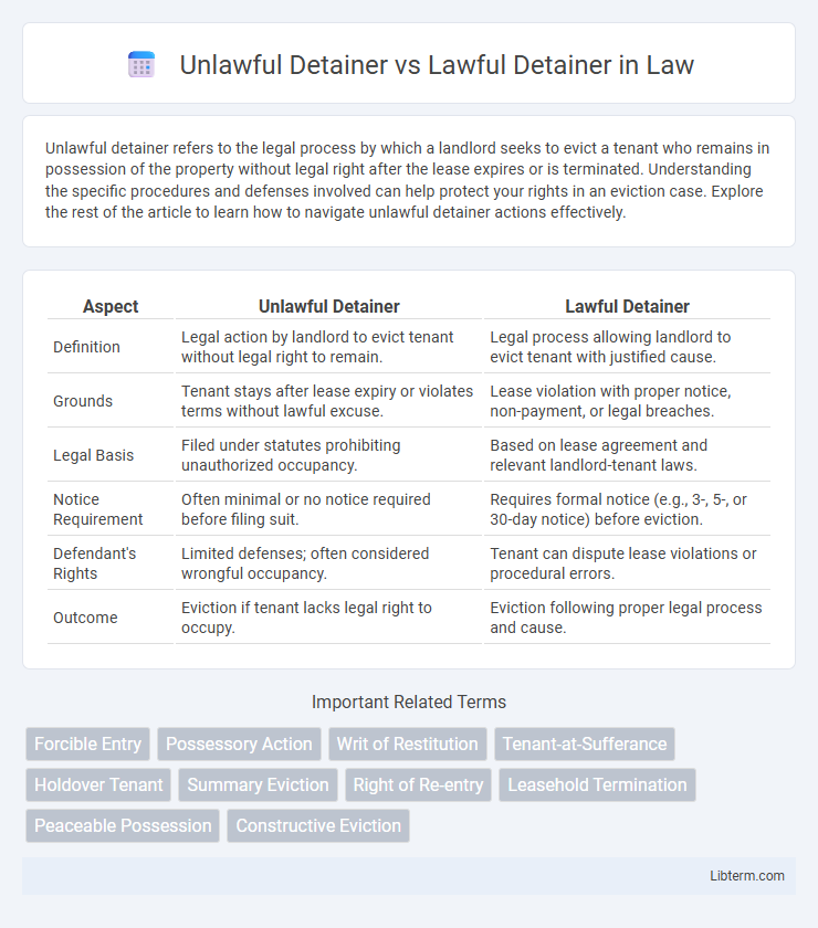 Lawful Detainer vs Unlawful Detainer in Law - What is The Difference?
