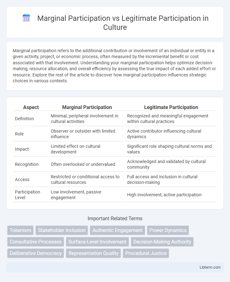 Legitimate Participation vs Marginal Participation in Culture - What is The Difference?