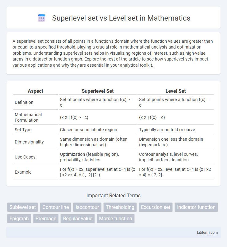 Level set vs Superlevel set in Mathematics - What is The Difference?