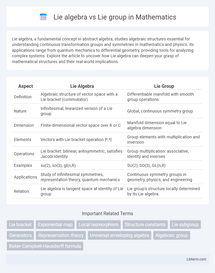 Lie group vs Lie algebra in Mathematics - What is The Difference?