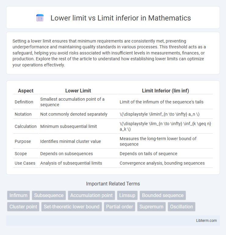 Limit inferior vs Lower limit in Mathematics - What is The Difference?