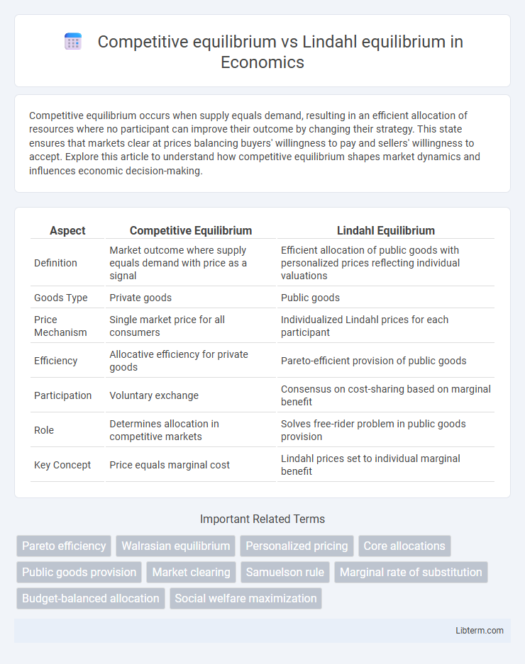 Lindahl equilibrium vs Competitive equilibrium in Economics - What is The Difference?