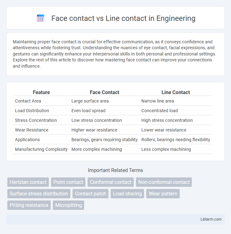 Line contact vs Face contact in Engineering - What is The Difference?