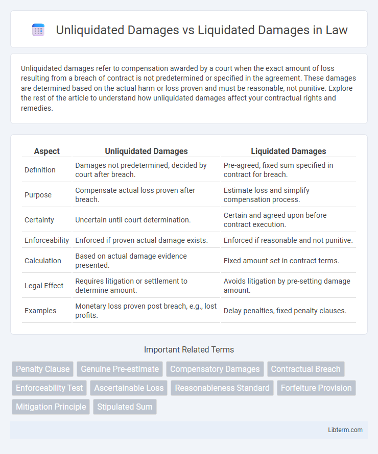 Liquidated Damages vs Unliquidated Damages in Law - What is The Difference?