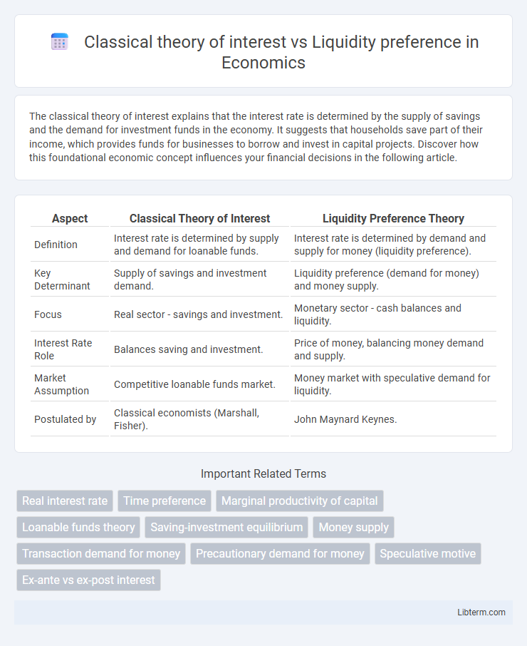 Liquidity preference vs Classical theory of interest in Economics - What is The Difference?