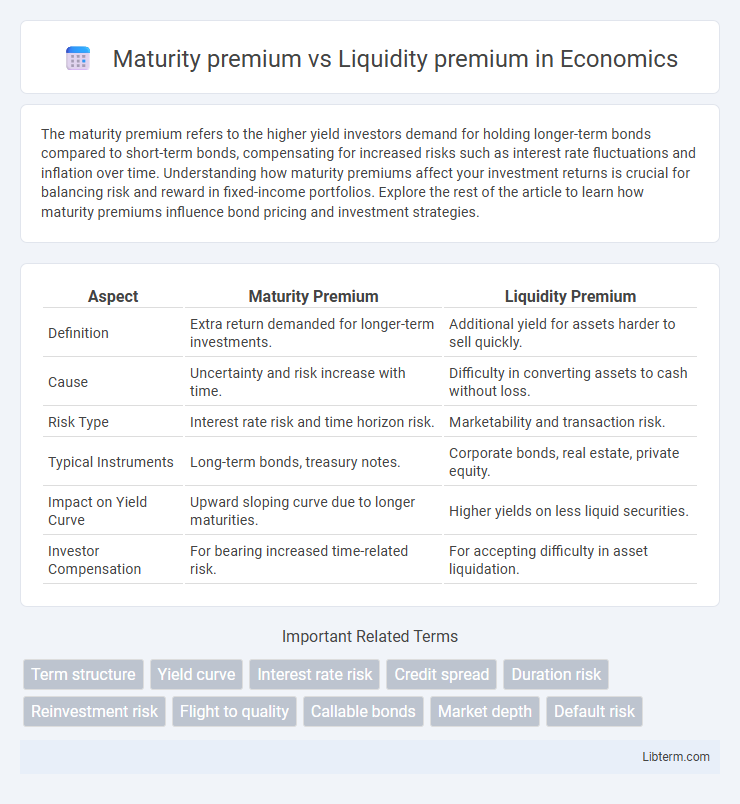 Liquidity premium vs Maturity premium in Economics - What is The Difference?