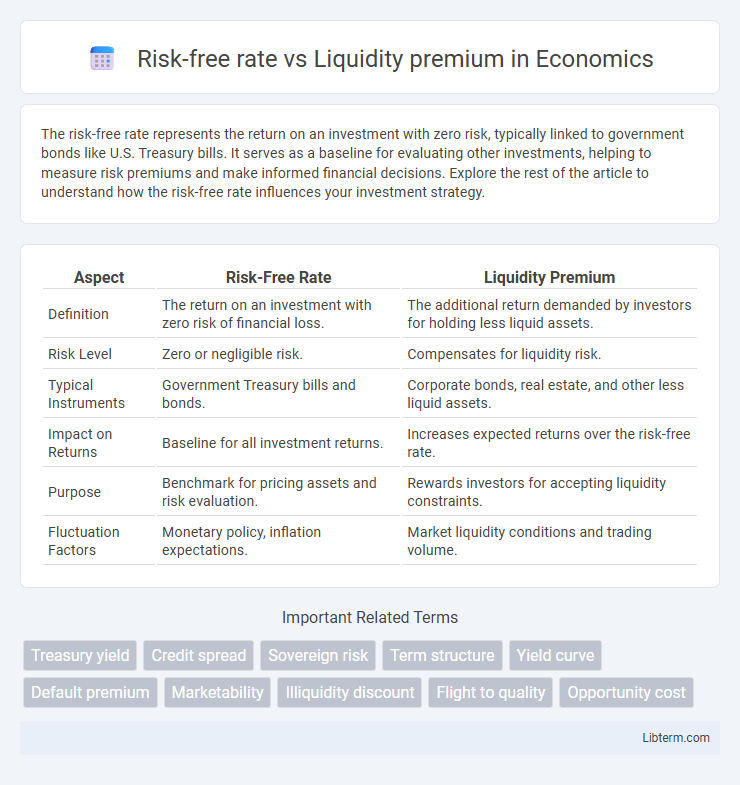 Liquidity premium vs Risk-free rate in Economics - What is The Difference?