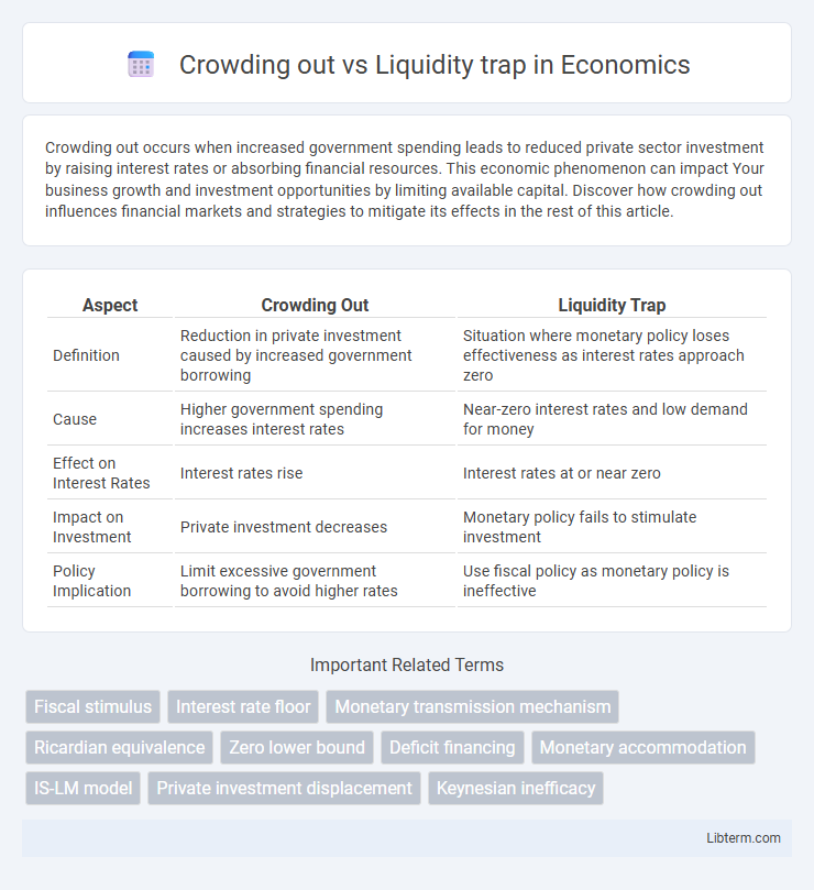 Liquidity trap vs Crowding out in Economics - What is The Difference?