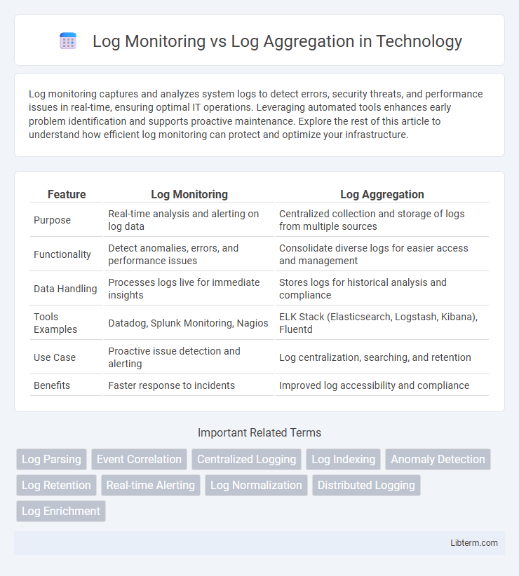 Log Aggregation vs Log Monitoring in Technology - What is The Difference?