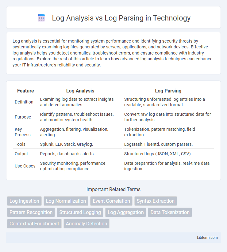 Log Parsing vs Log Analysis in Technology - What is The Difference?
