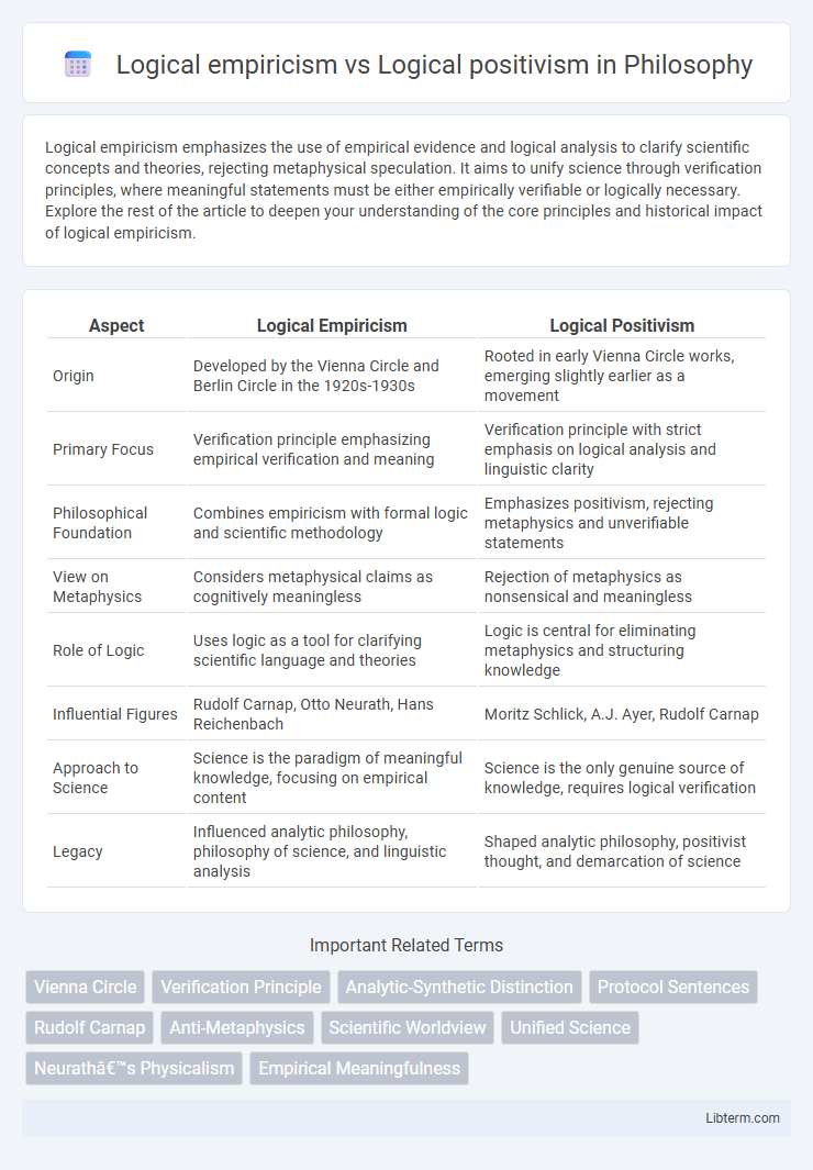 Logical positivism vs Logical empiricism in Philosophy - What is The Difference?