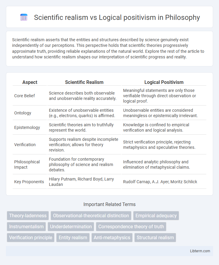 Logical positivism vs Scientific realism in Philosophy - What is The Difference?