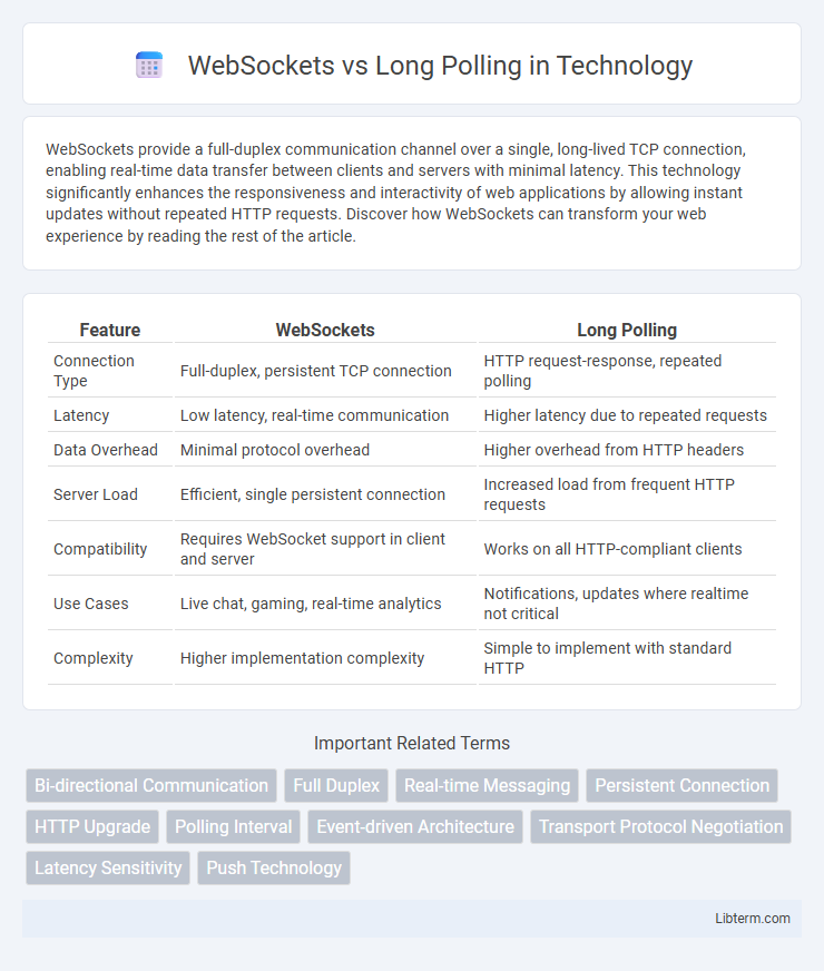 Long Polling vs WebSockets in Technology - What is The Difference?