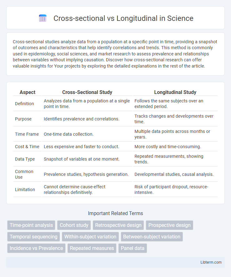 Longitudinal vs Cross-sectional in Science - What is The Difference?