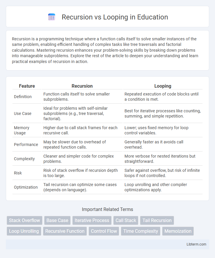 Looping vs Recursion in Education - What is The Difference?