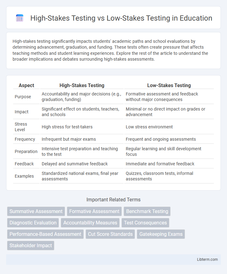 Low-Stakes Testing vs High-Stakes Testing in Education - What is The Difference?