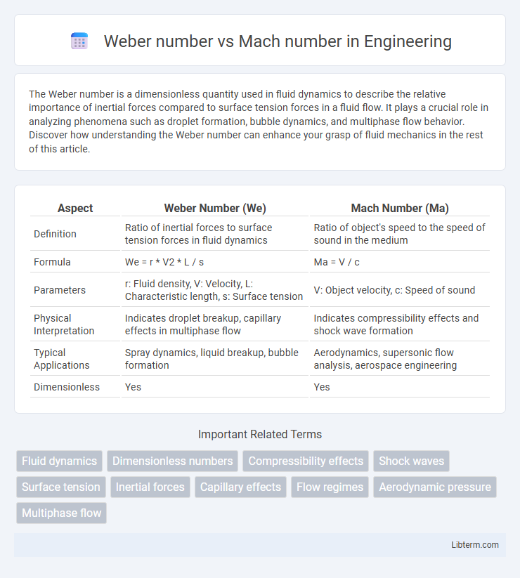 Mach number vs Weber number in Engineering - What is The Difference?