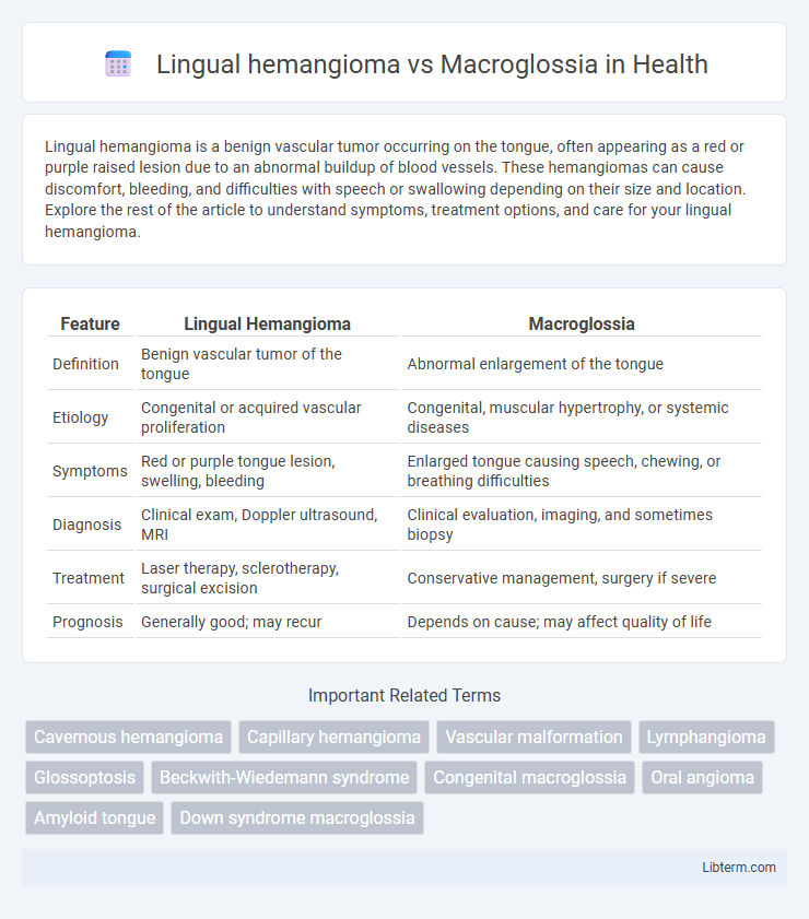 Macroglossia vs Lingual hemangioma in Health - What is The Difference?