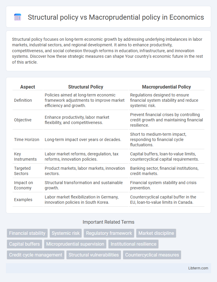 Macroprudential policy vs Structural policy in Economics - What is The Difference?