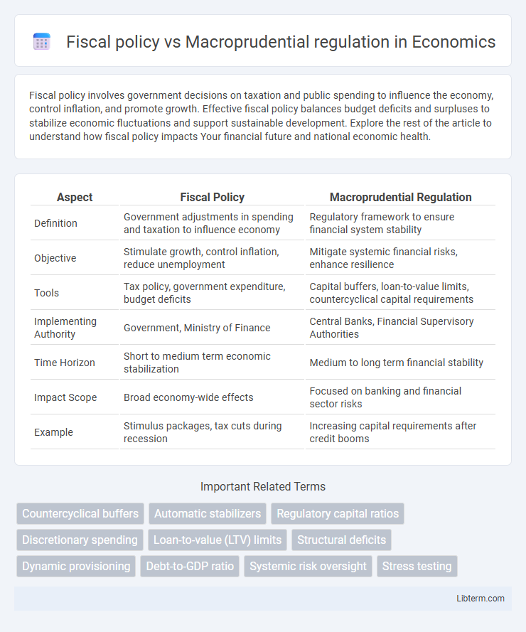 Macroprudential regulation vs Fiscal policy in Economics - What is The Difference?