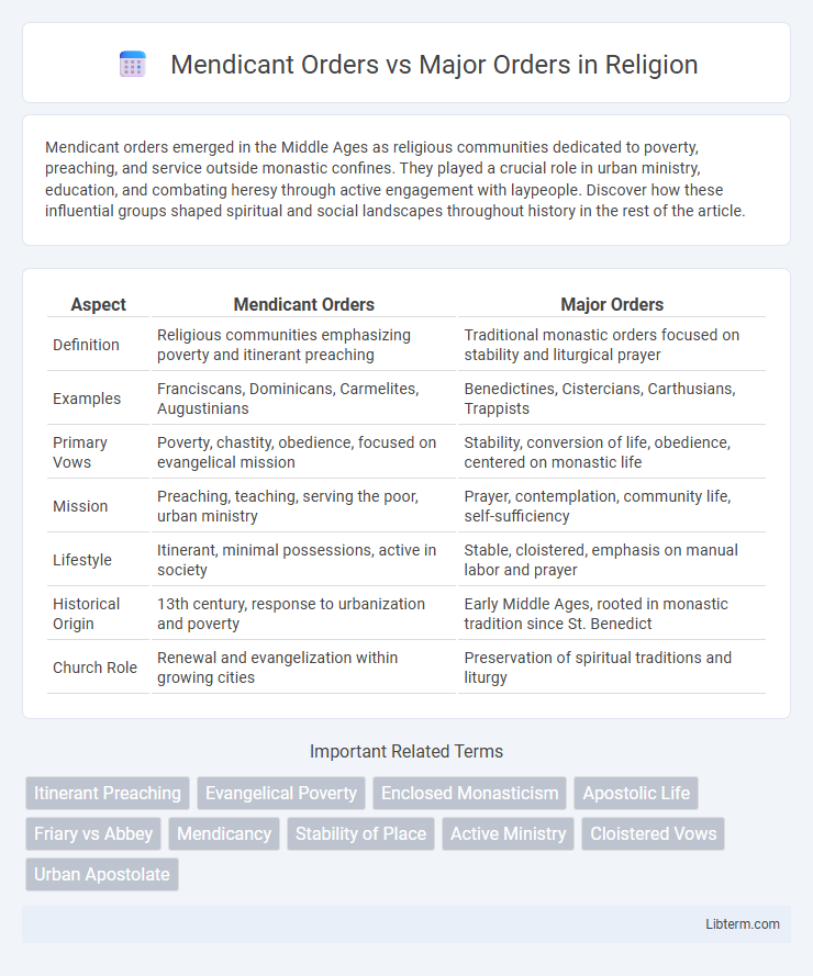 Major Orders vs Mendicant Orders in Religion - What is The Difference?
