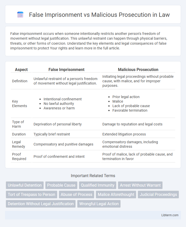 Malicious Prosecution vs False Imprisonment in Law - What is The Difference?
