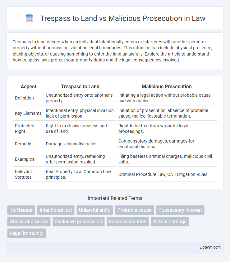 Malicious Prosecution vs Trespass to Land in Law - What is The Difference?