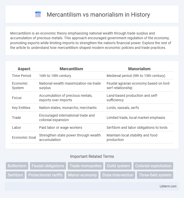manorialism vs Mercantilism in History - What is The Difference?