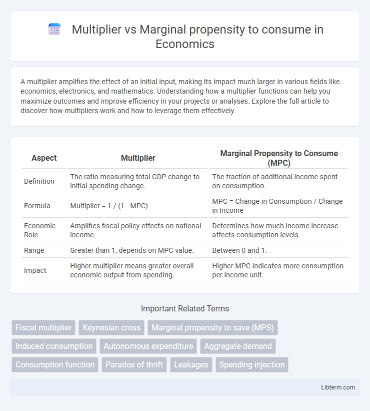 Marginal propensity to consume vs Multiplier in Economics - What is The Difference?