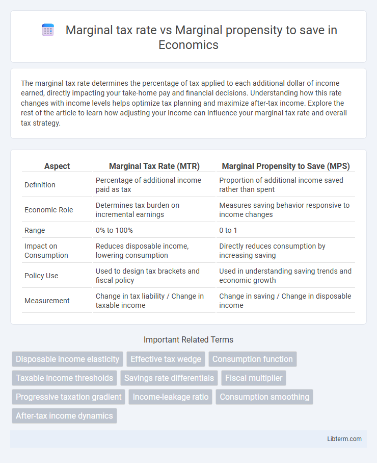 Marginal propensity to save vs Marginal tax rate in Economics - What is The Difference?