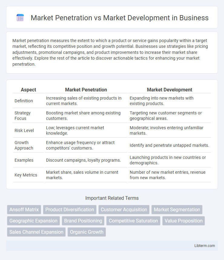 Market Development vs Market Penetration in Business - What is The Difference?