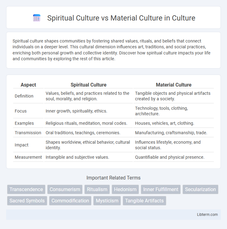 Material Culture vs Spiritual Culture in Culture - What is The Difference?