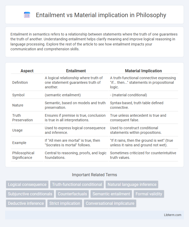 Material implication vs Entailment in Philosophy - What is The Difference?