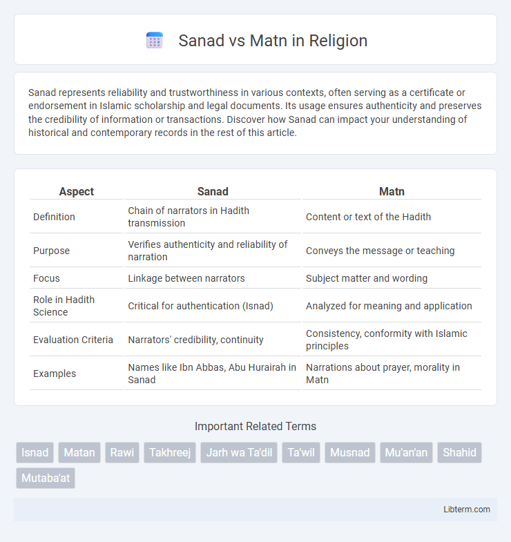 Matn vs Sanad in Religion - What is The Difference?