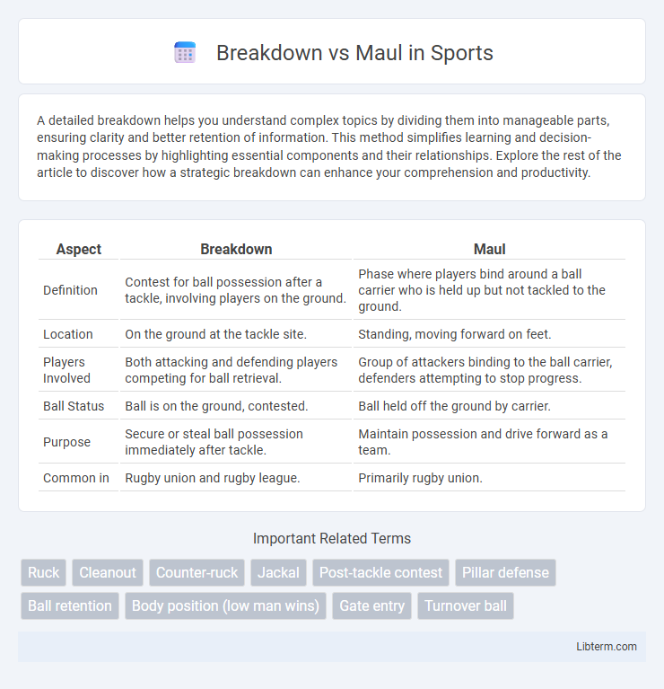 Maul vs Breakdown in Sports - What is The Difference?