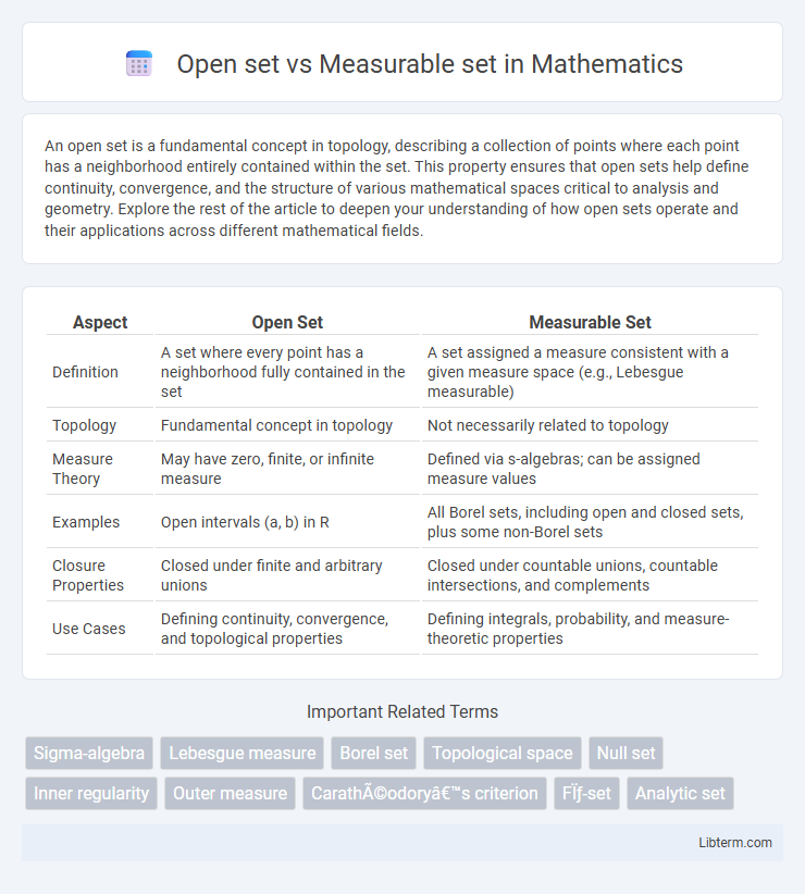 Measurable set vs Open set in Mathematics - What is The Difference?