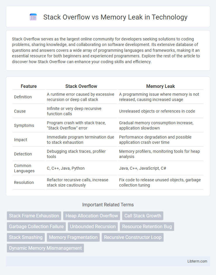 Memory Leak vs Stack Overflow in Technology - What is The Difference?